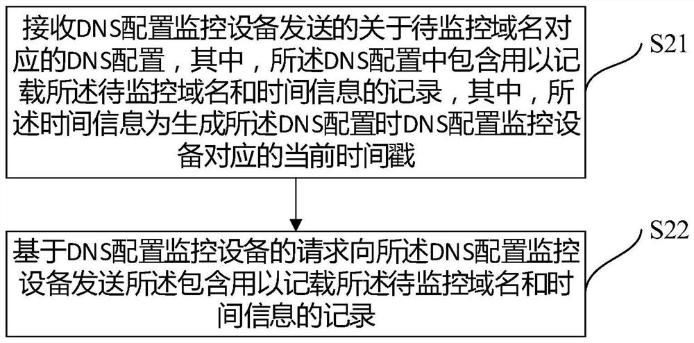 Method and equipment for monitoring DNS (Domain Name Server) configuration change effectiveness