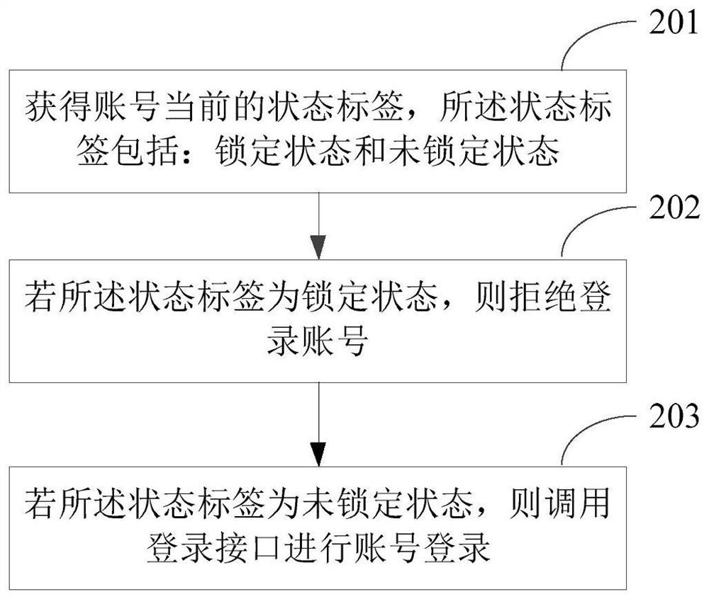 Account number locking method and device, electronic equipment and a computer readable storage medium