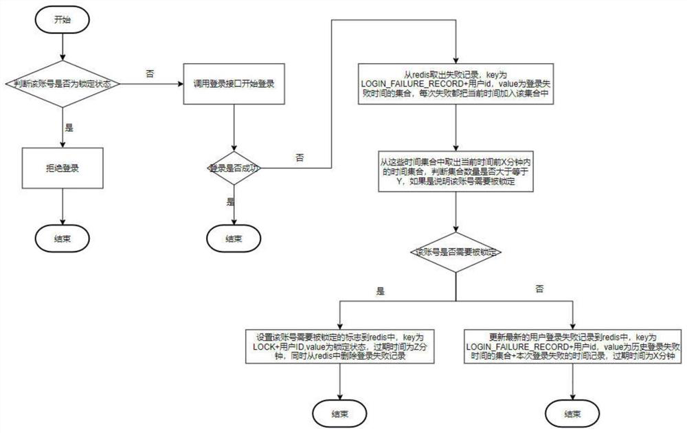 Account number locking method and device, electronic equipment and a computer readable storage medium