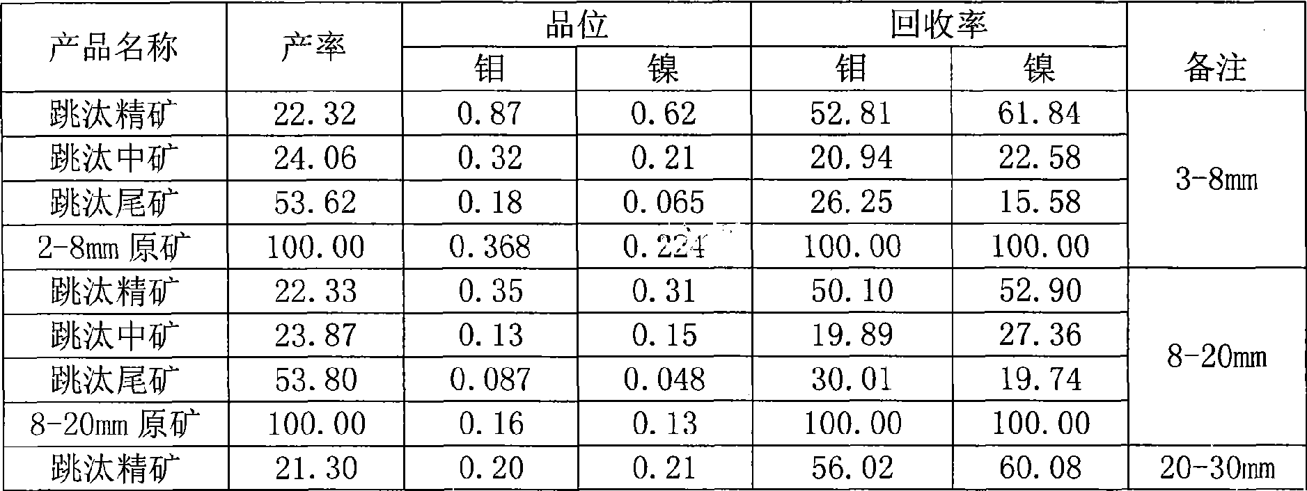 Mineral separation process of high-carbon molybdenum-nickel ore