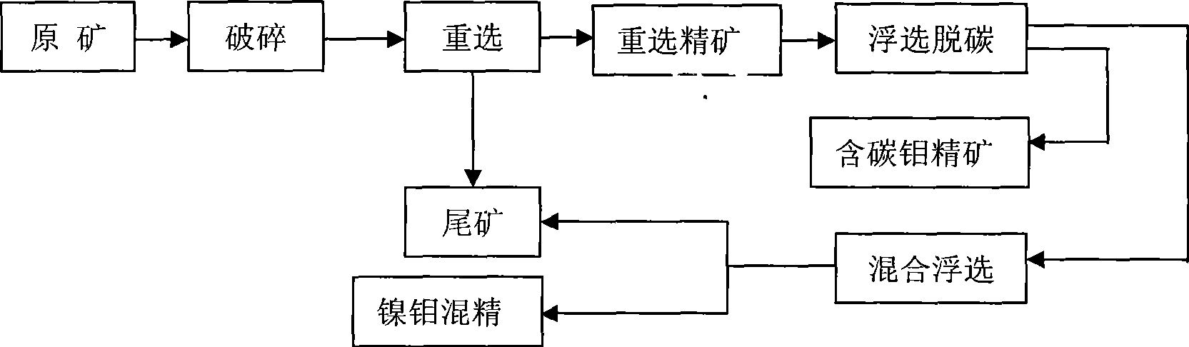 Mineral separation process of high-carbon molybdenum-nickel ore