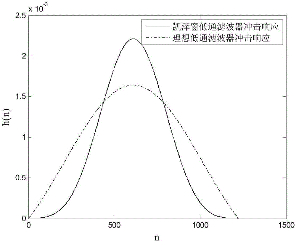 FIR filter design method based on particle swarm optimization