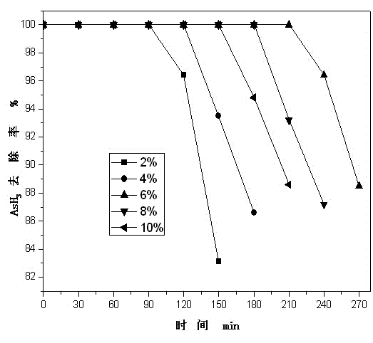 Method for preparing adsorbent capable of simultaneously removing hydrogen sulfide, hydrogen phosphide and arsenic hydride