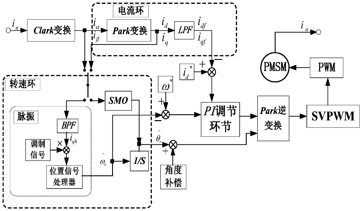 Full-speed-range composite strategy control method for permanent magnet synchronous motor