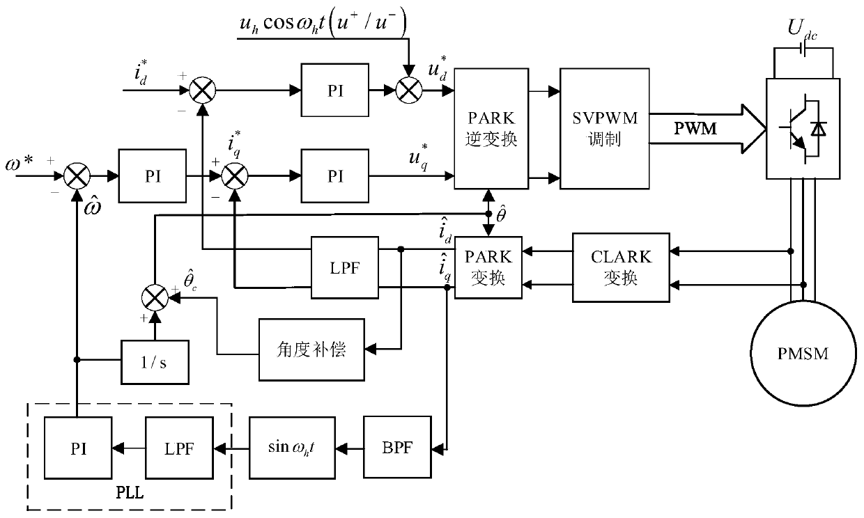 Full-speed-range composite strategy control method for permanent magnet synchronous motor