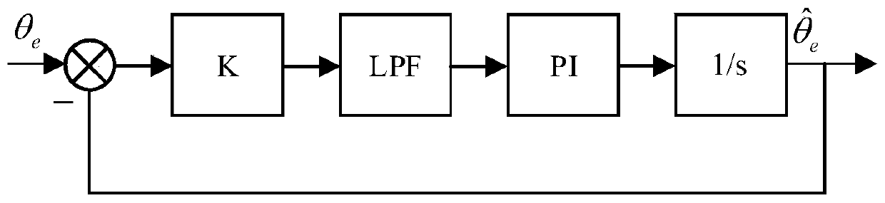 Full-speed-range composite strategy control method for permanent magnet synchronous motor