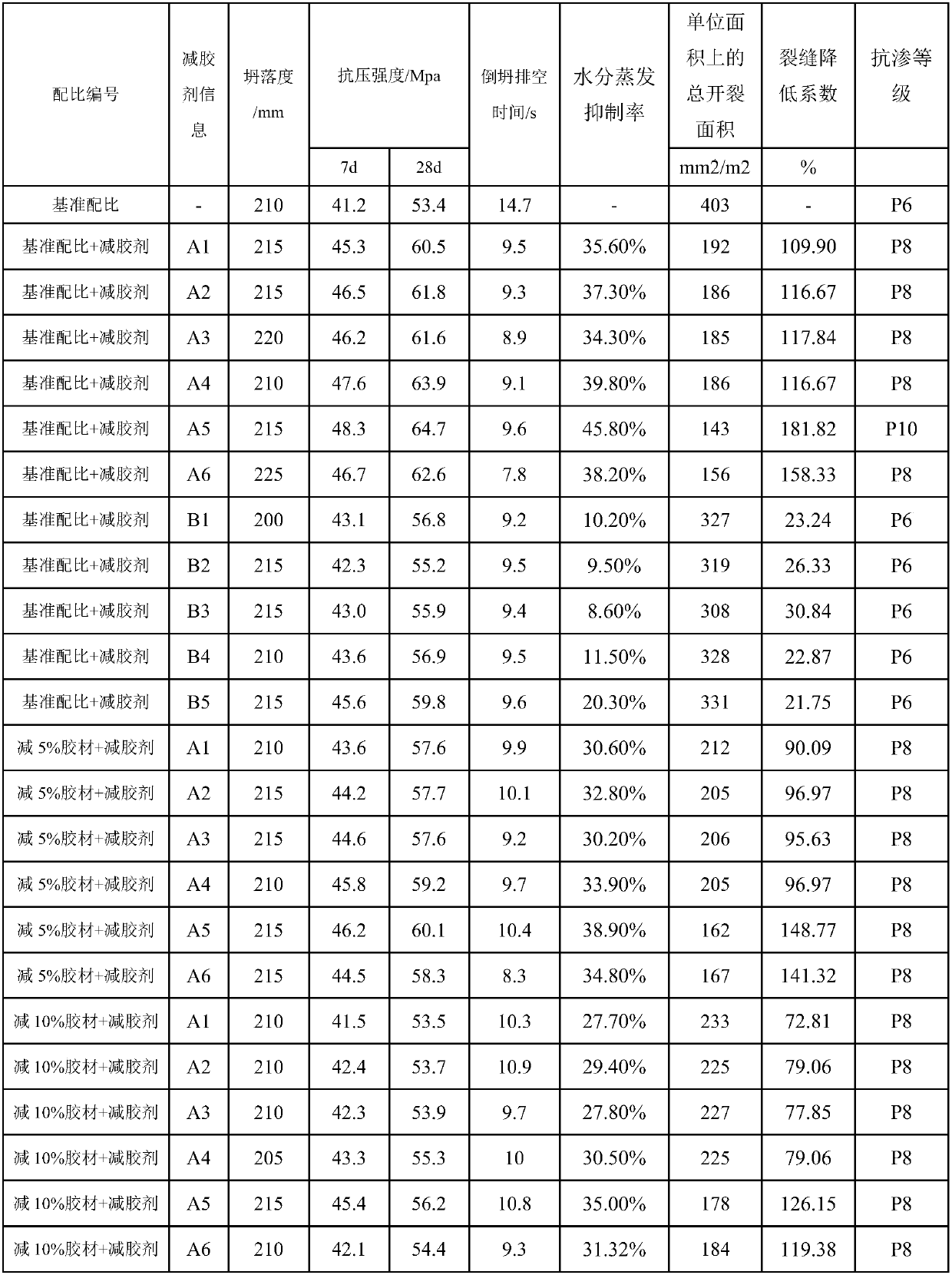 Binder reducing agent for high-strength concrete, and preparation method of binder reducing agent