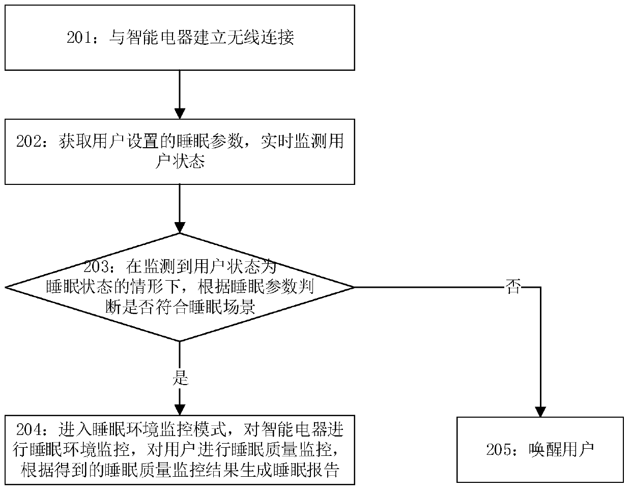 Sleep monitoring method and device and electronic equipment