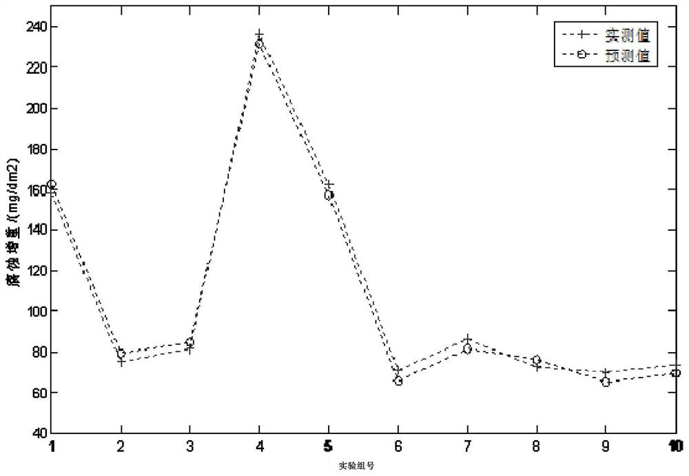 BP network model-based nuclear zirconium-4 alloy corrosion resistance prediction method, electronic equipment and storage medium