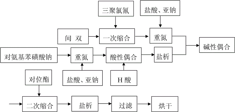 Activity-deep-blue LA and preparation process thereof