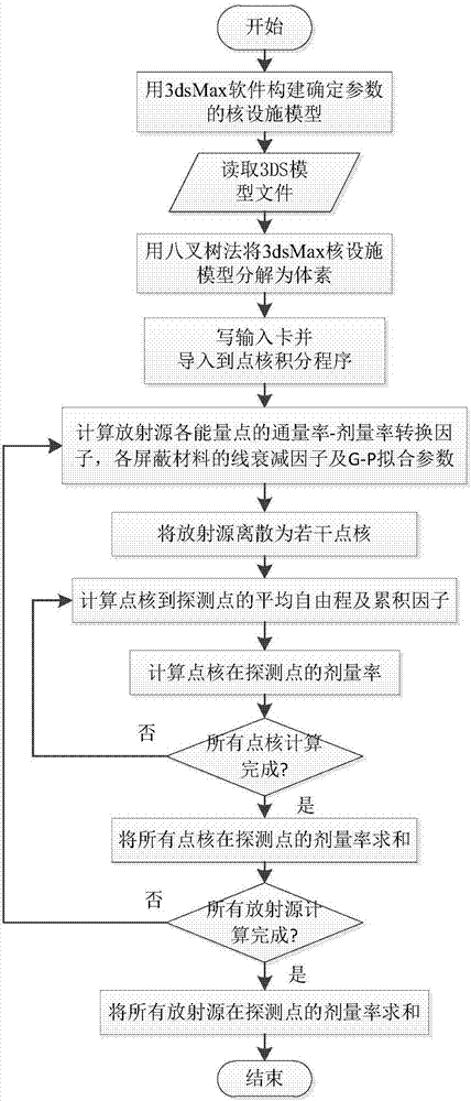 3dsMax-based nuclear facility model radiation field dosage simulation method