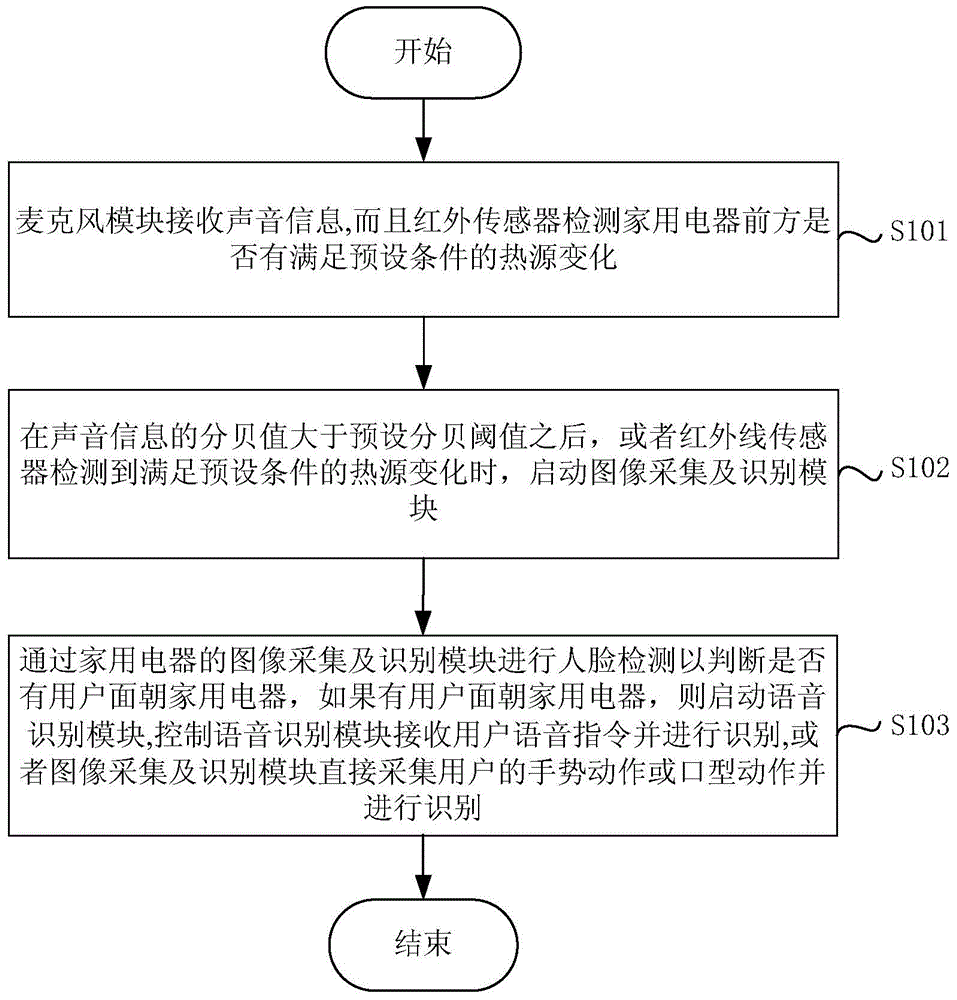 Control method and apparatus for household electrical appliance