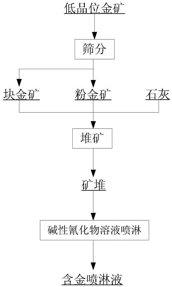 Treatment method of low-grade gold ore