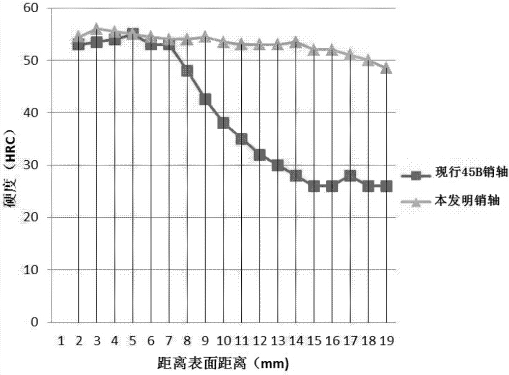 Novel track pin shaft material and heat treatment technology thereof