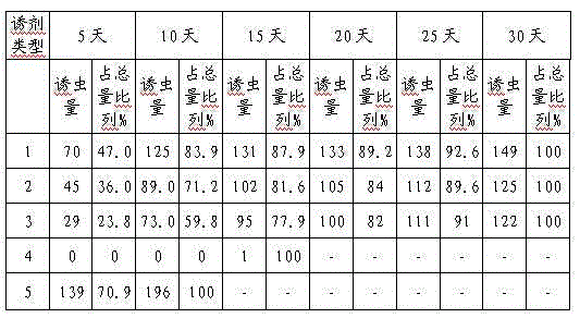 Citrus fruit fly attractant and preparation method thereof