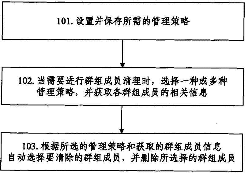 Group member clearing method and system