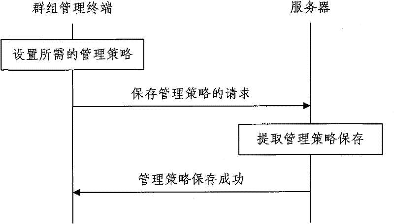 Group member clearing method and system