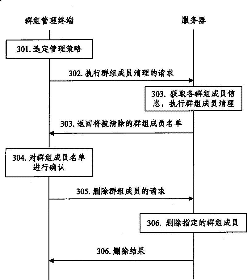 Group member clearing method and system