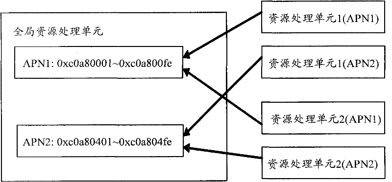 IP address assignment method and equipment