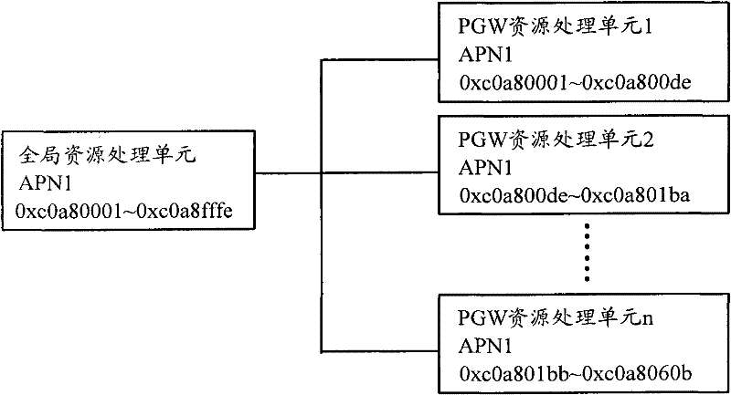 IP address assignment method and equipment