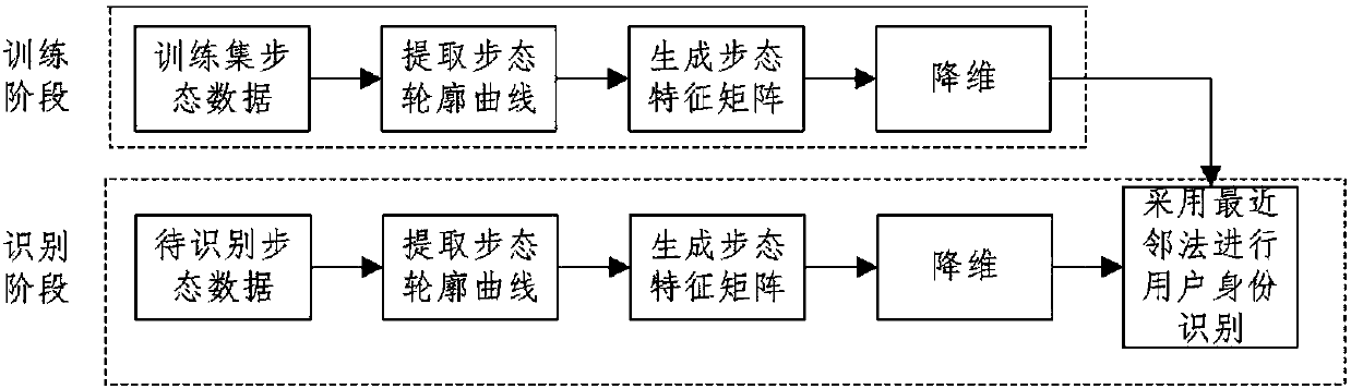 Gait data-based identity recognition method