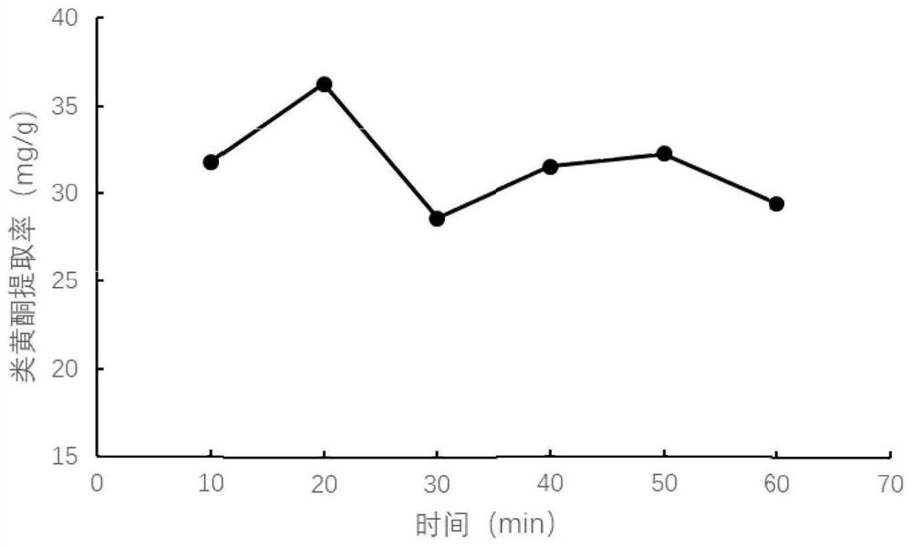 Process for extracting flavonoids from shaddock peel