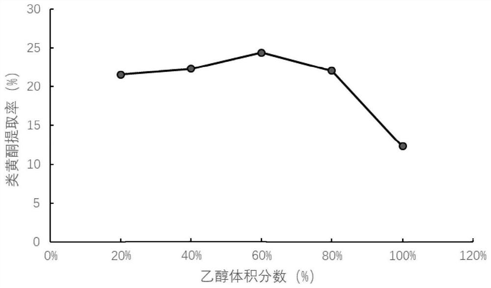 Process for extracting flavonoids from shaddock peel