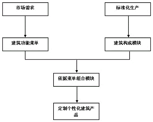 Modularized architecture design method directly oriented to market demand