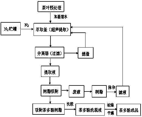 Preparation process for extracting green tea polyphenols from tea