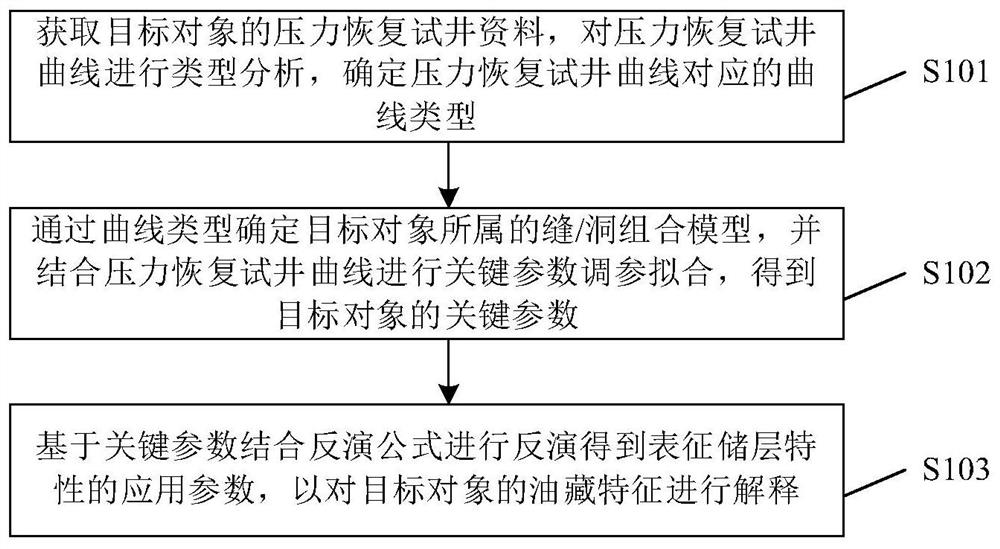 Oil reservoir well test curve interpretation method and device for fault-karst carbonate