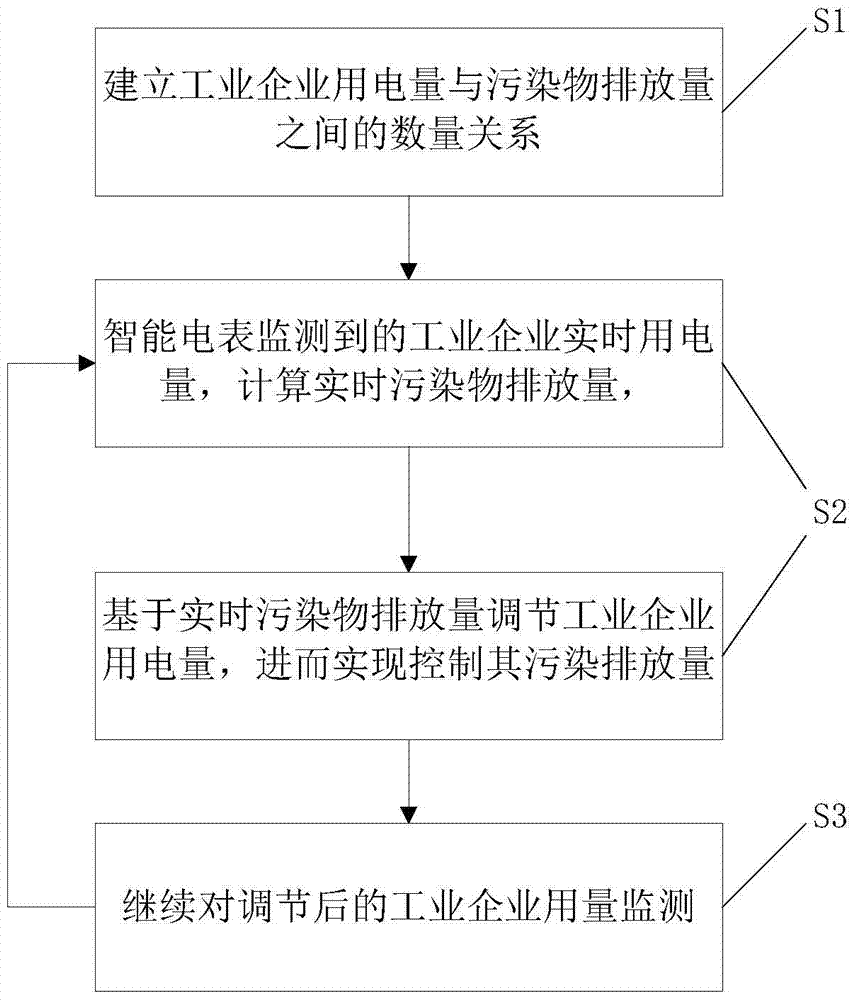 Monitoring Method of Pollutant Discharge in Industrial Enterprises Based on High Frequency Power Consumption Data