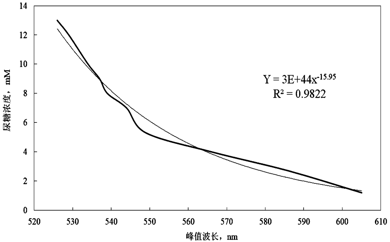 Urine glucose content rapid detection kit based on chloroauric acid color reaction and detection method