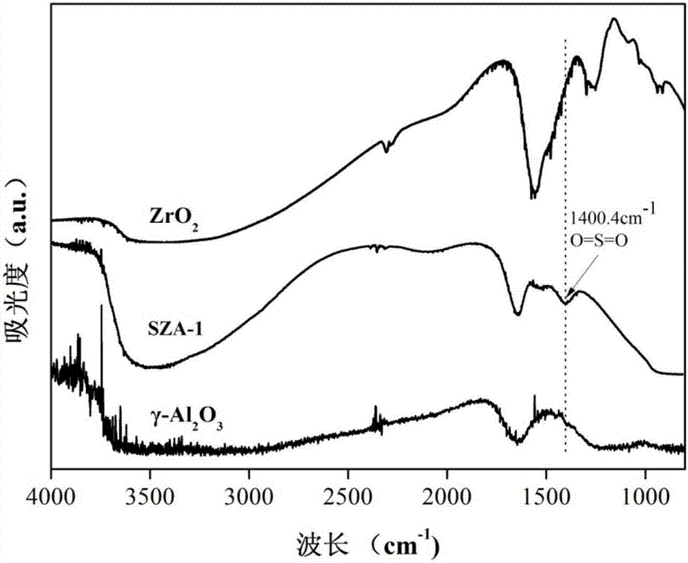 Preparation method of supported catalyst for regenerating amine solution rich in carbon dioxide