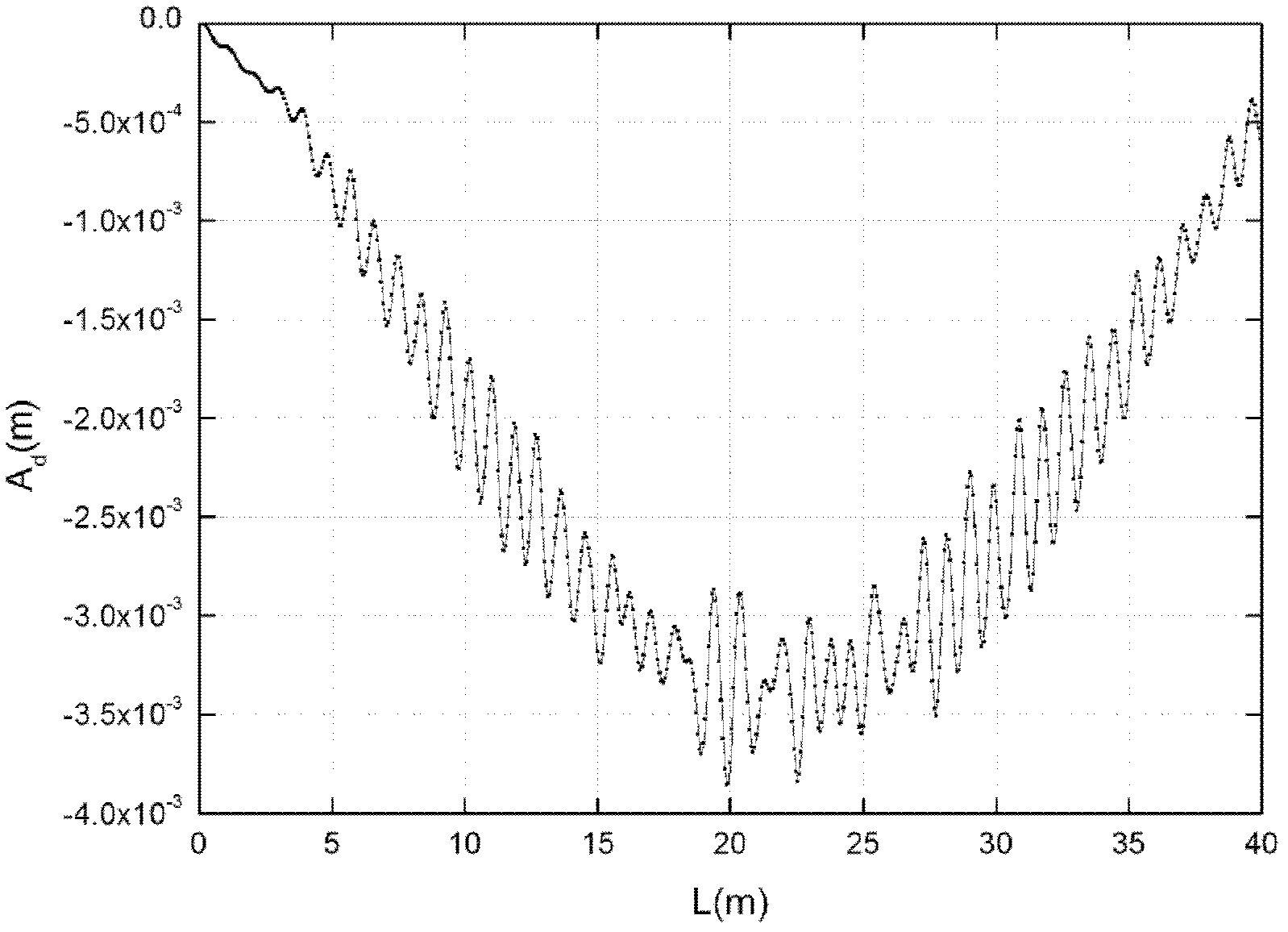 Method for detecting bridge impact coefficient based on dynamic load test