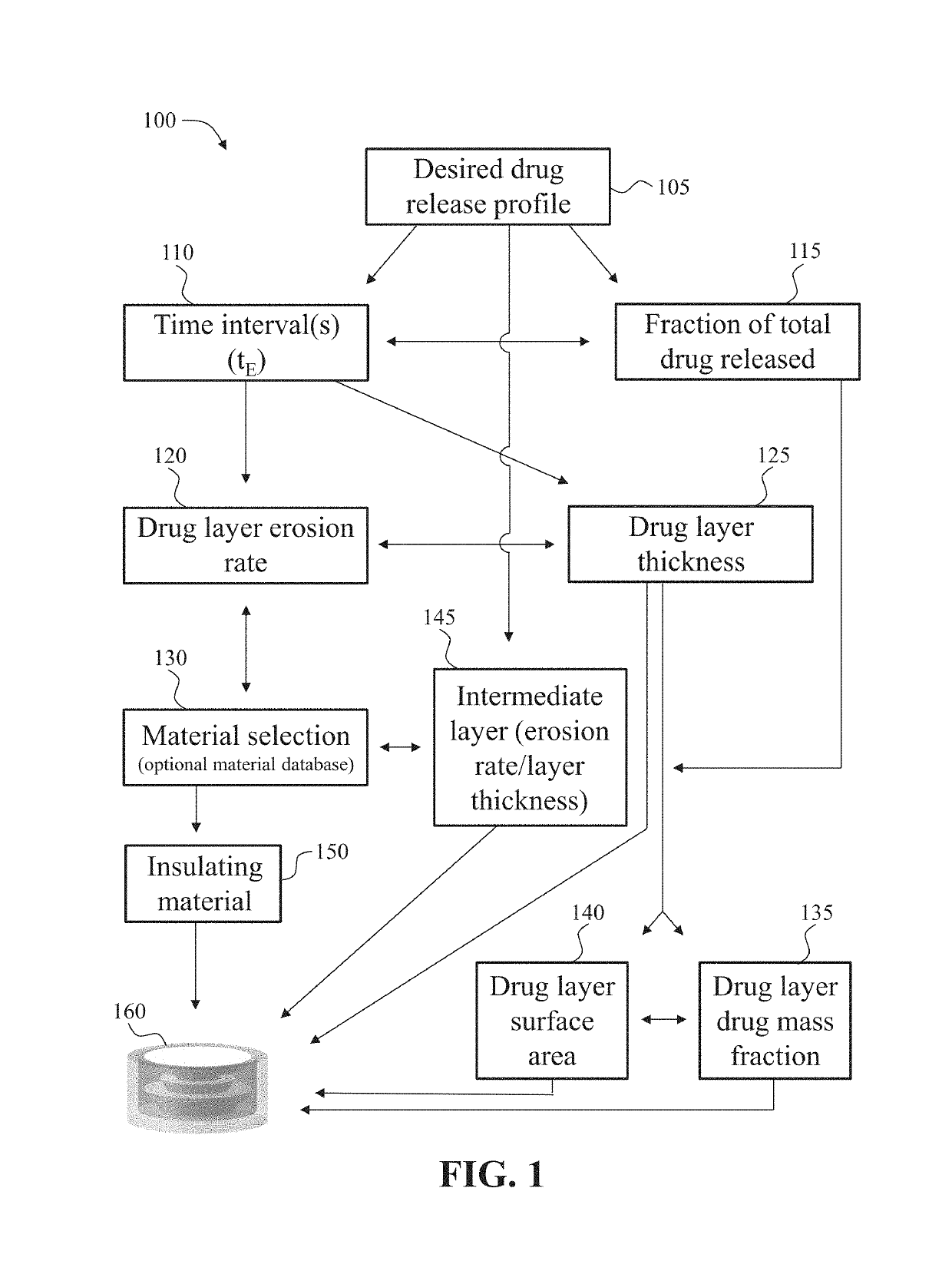 Dosage forms with desired release profiles and methods of designing and making thereof