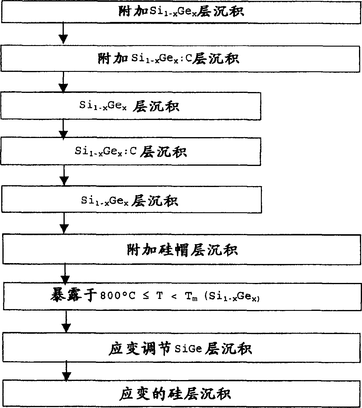 SiGe strain relaxed buffer for high mobility devices and a method of fabricating it