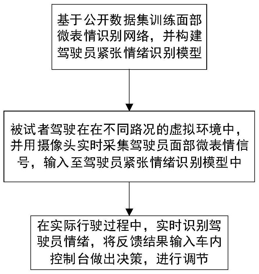 Method and system for adjusting road tension emotion of driver based on micro-expression recognition