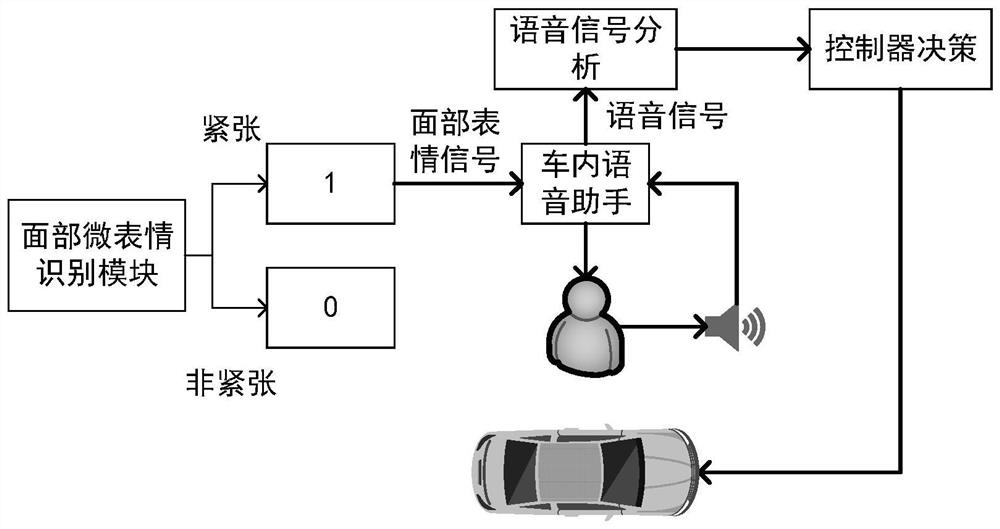 Method and system for adjusting road tension emotion of driver based on micro-expression recognition