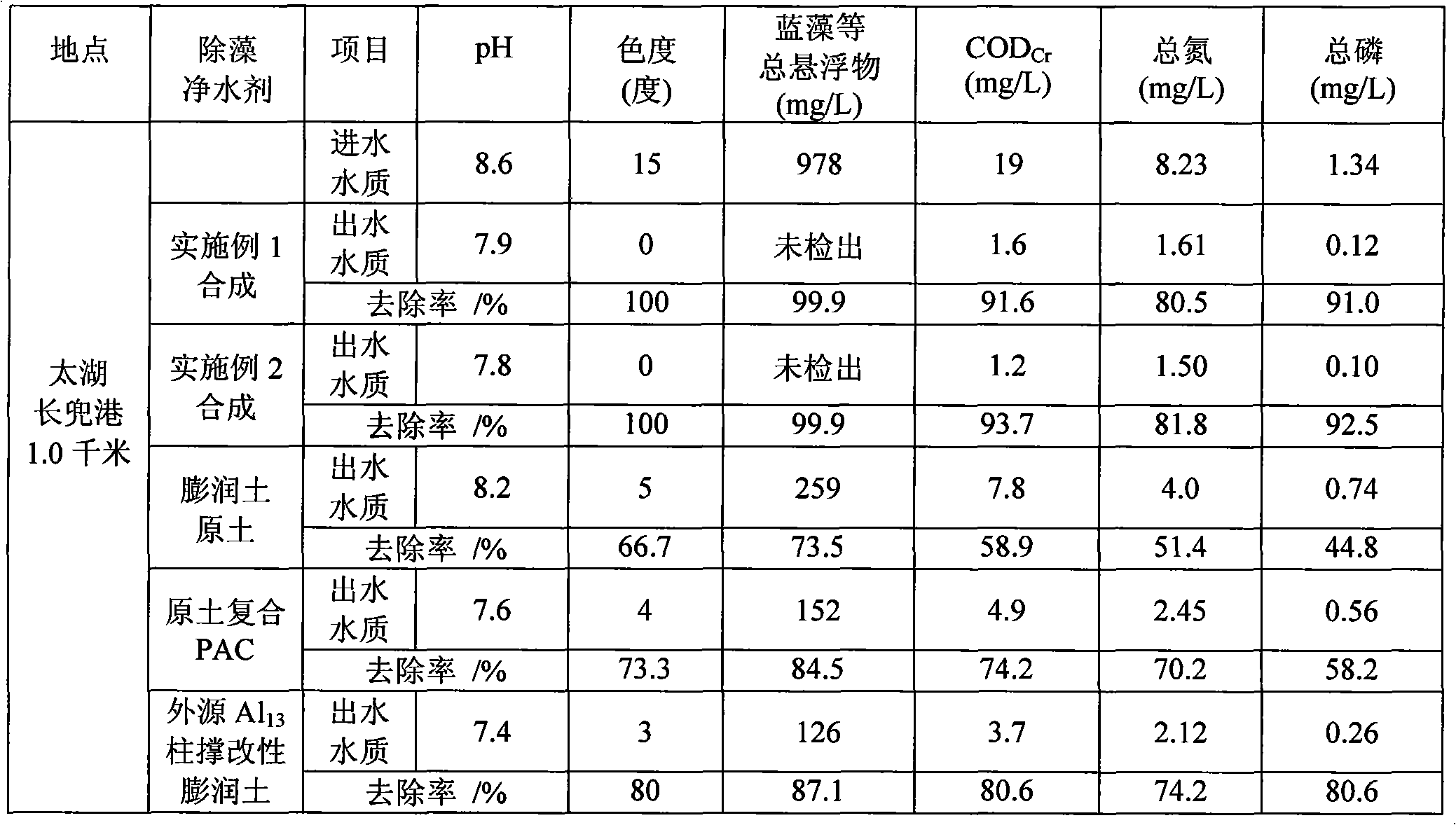 Method for in-situ pillared modification of bentonite and algal-removing water purifying agent