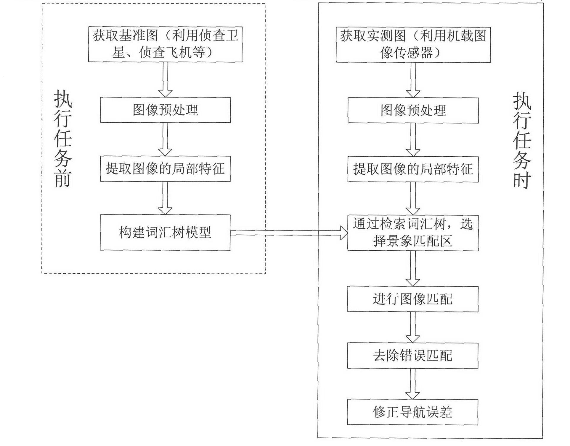 Unmanned aerial vehicle scene matching auxiliary navigation method and system