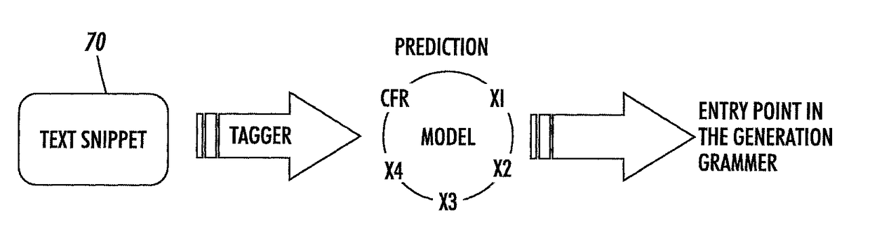 Natural language generation, a hybrid sequence-to-sequence approach