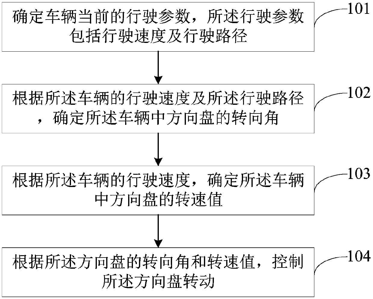 Vehicle steering wheel control method and device, computer equipment and vehicle