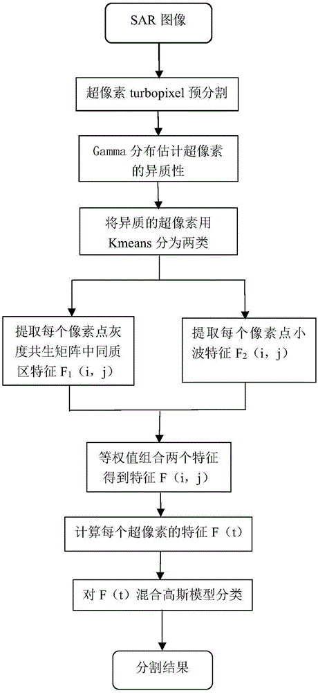Method for segmenting heterogeneous super-pixel SAR (Synthetic Aperture Radar) image based on Gamma distribution