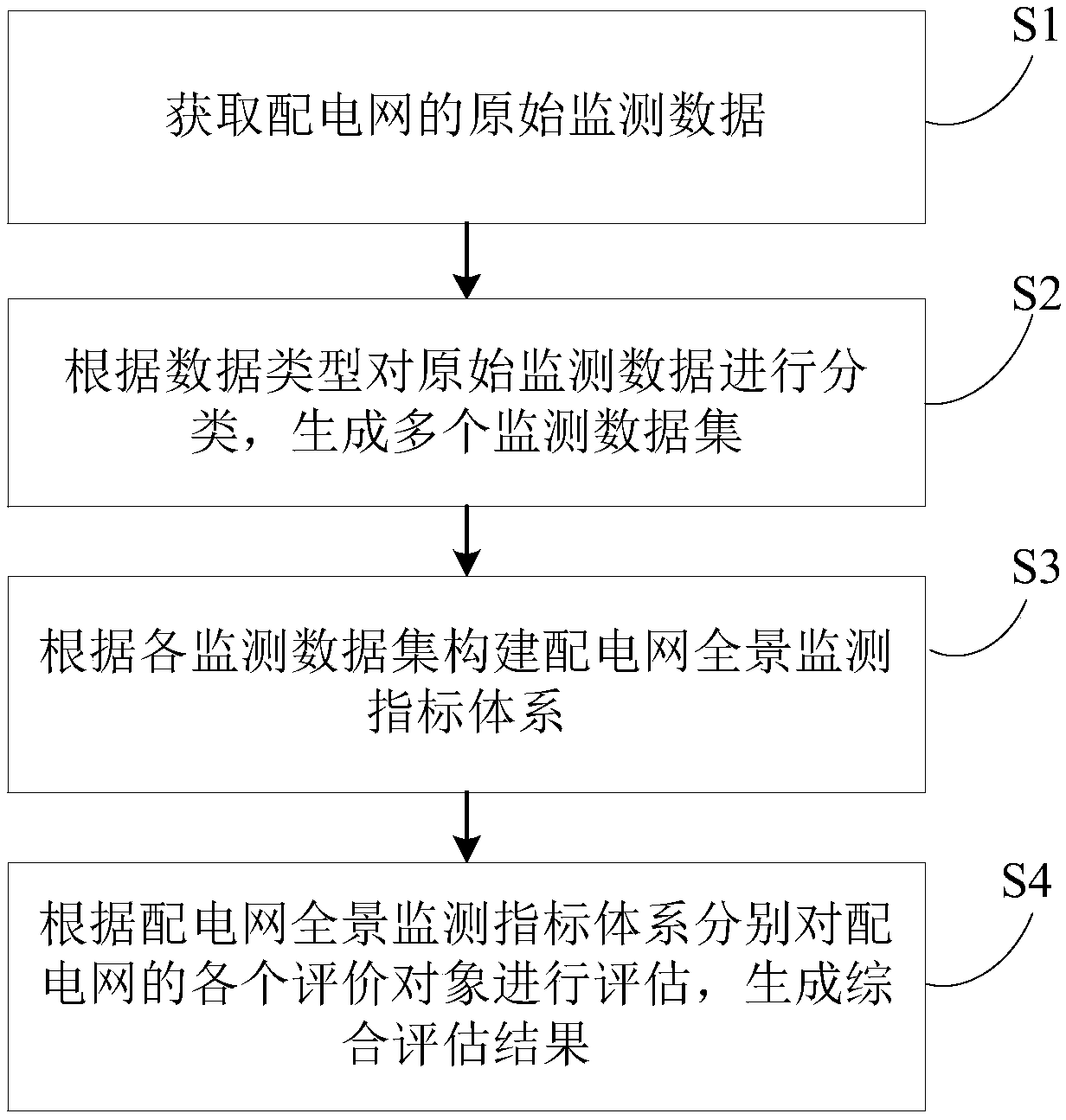 An evaluation method and a device for panoramic monitoring index of a distribution network