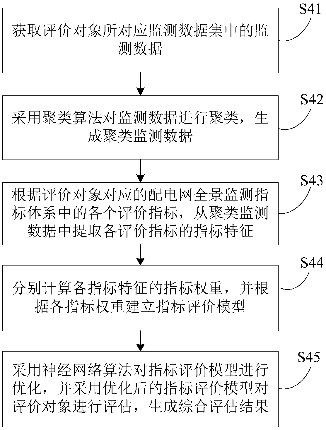 An evaluation method and a device for panoramic monitoring index of a distribution network