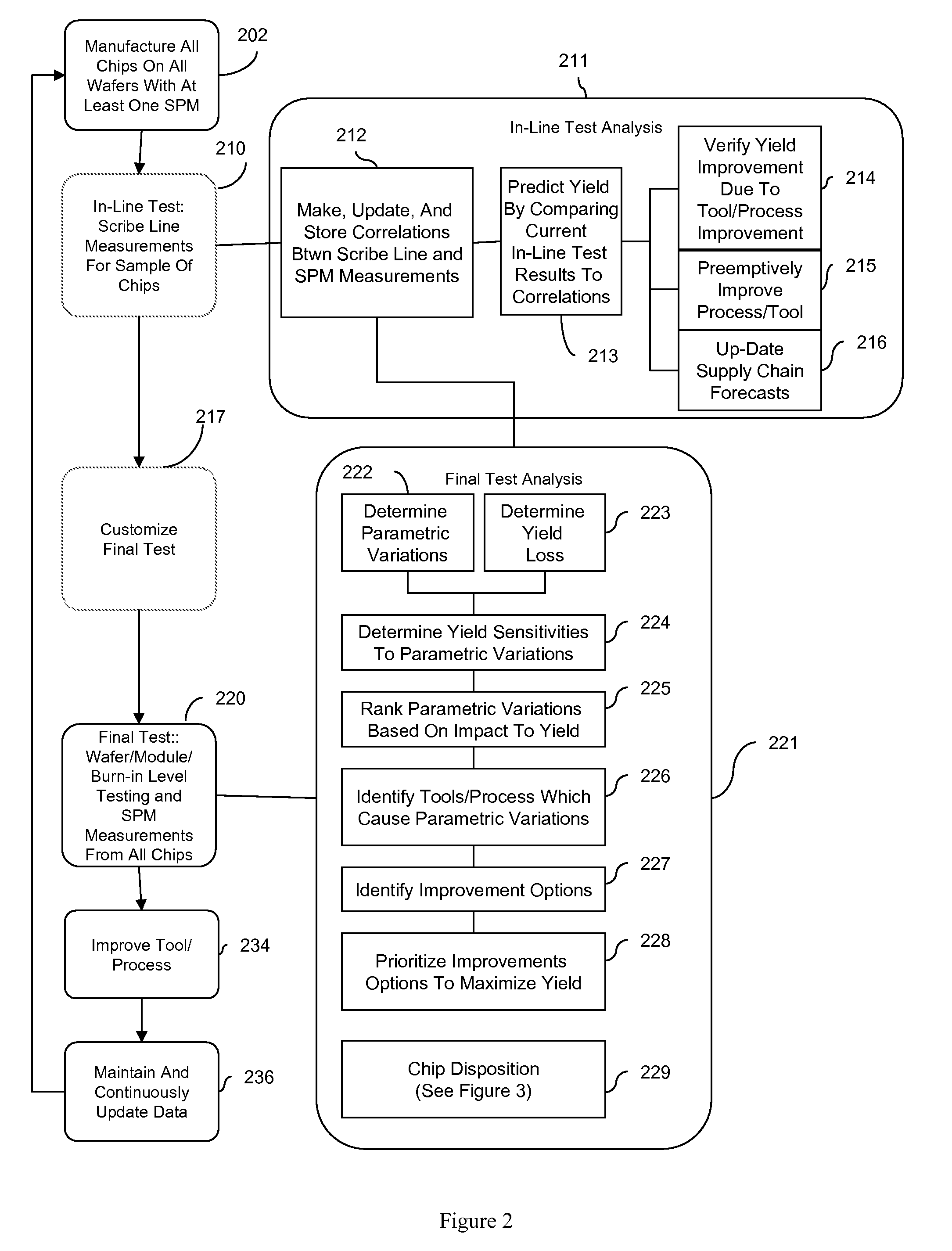 Testing method using a scalable parametric measurement macro