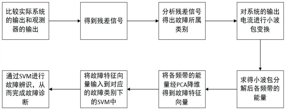 Fault diagnosis method for cascaded H-bridge multi-level inverter