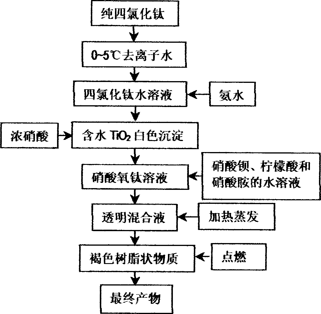 Process for preparing tetragonal nanoparticles of barium titanate