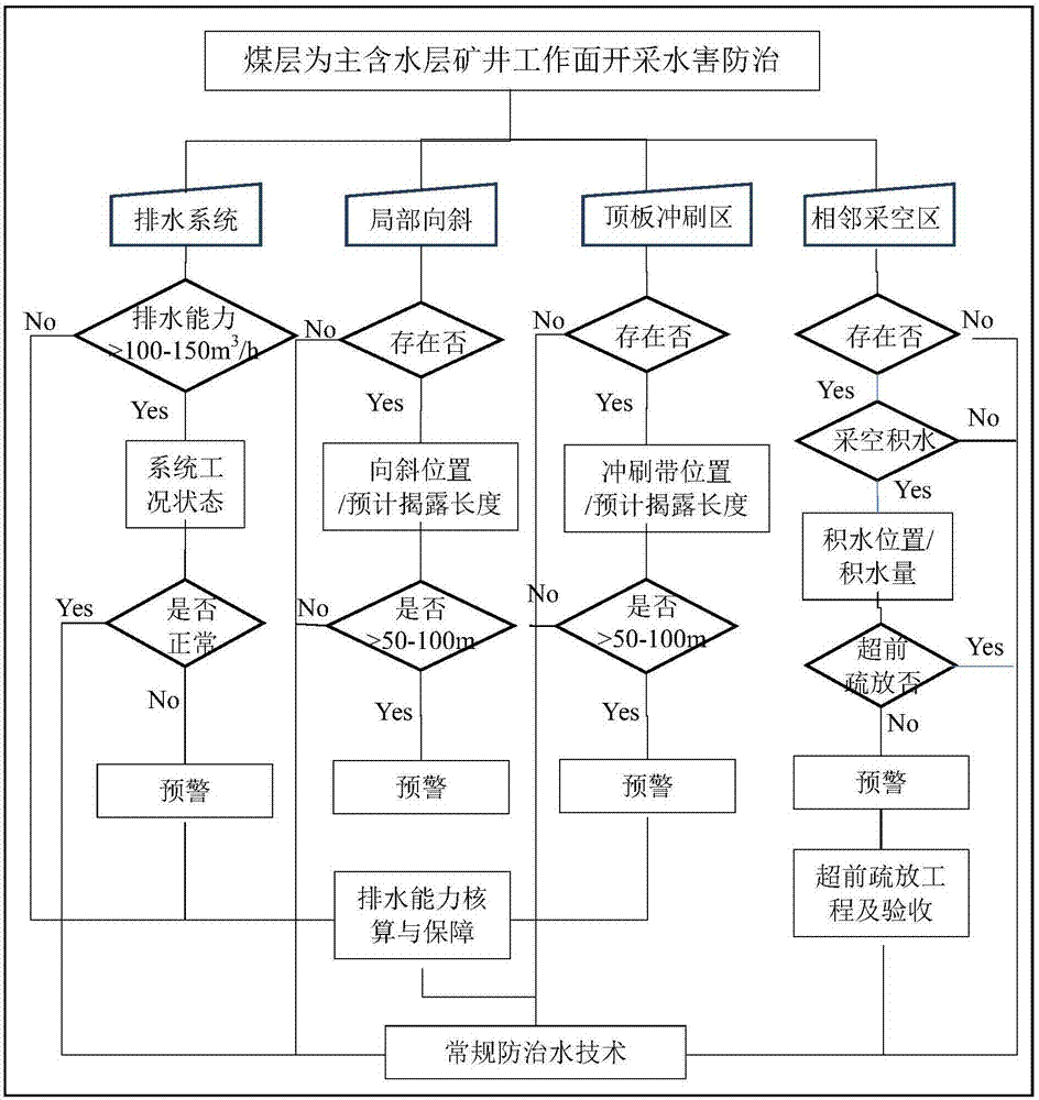 Water disaster prevention and treatment design method for mine taking coal bed as main aquifer