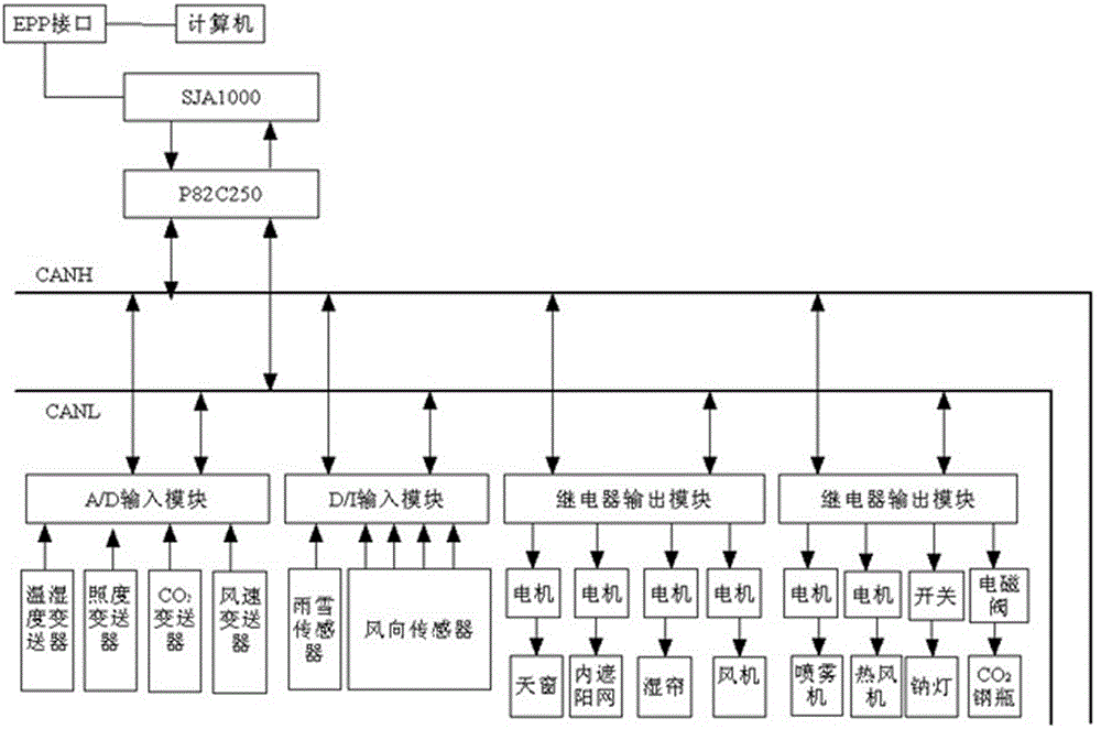 Greenhouse environment control system and control method